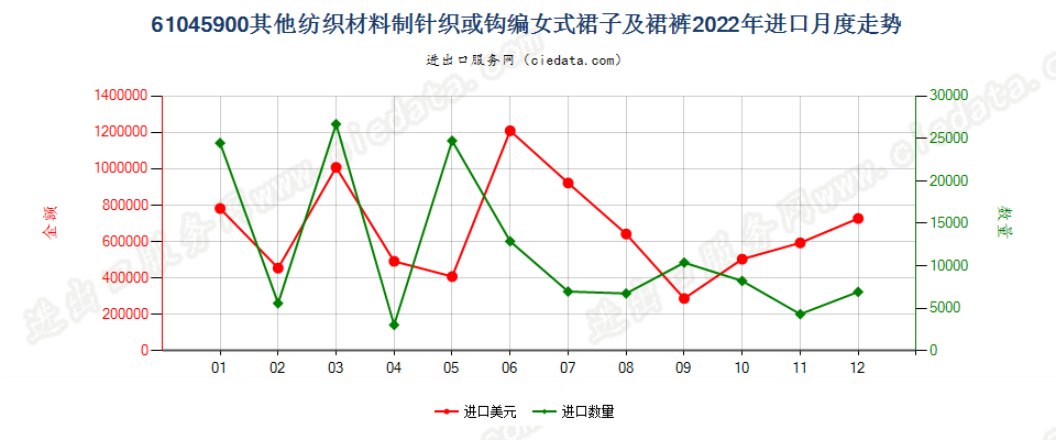 61045900其他纺织材料制针织或钩编女式裙子及裙裤进口2022年月度走势图