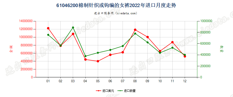 61046200棉制针织或钩编的女裤进口2022年月度走势图