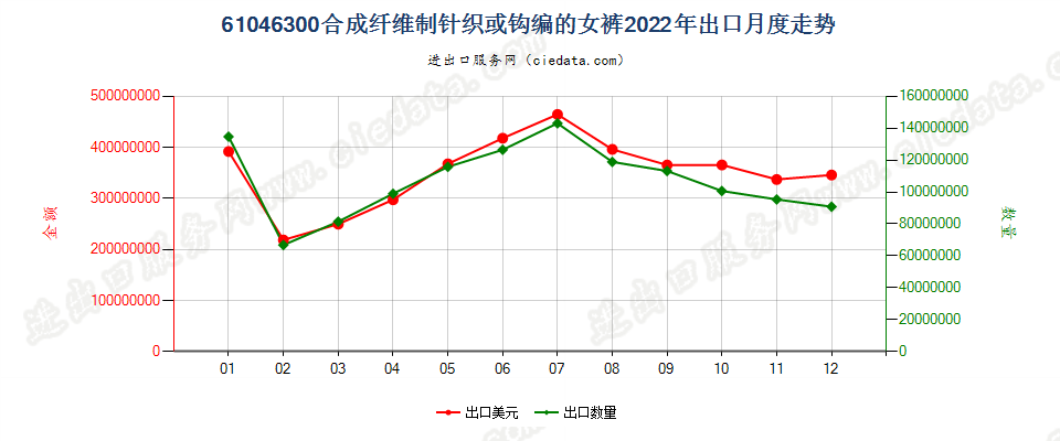 61046300合成纤维制针织或钩编的女裤出口2022年月度走势图