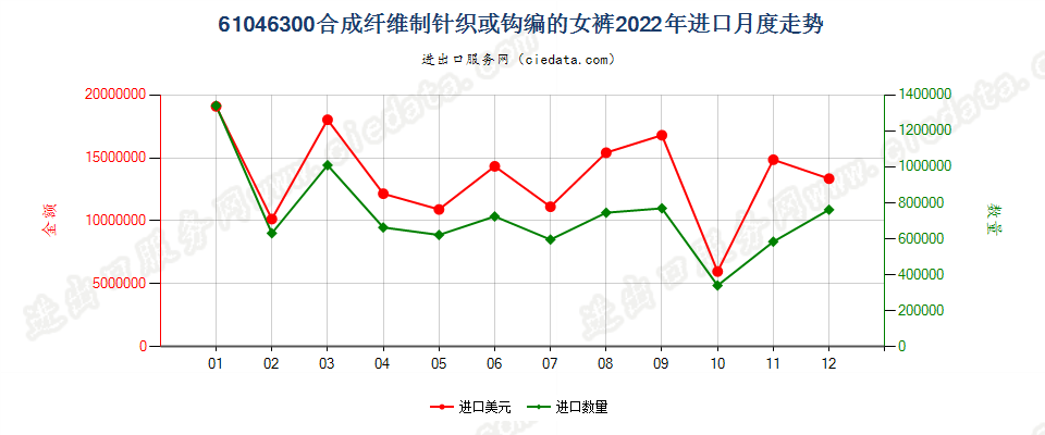 61046300合成纤维制针织或钩编的女裤进口2022年月度走势图