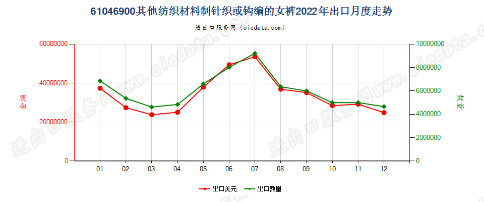 61046900其他纺织材料制针织或钩编的女裤出口2022年月度走势图