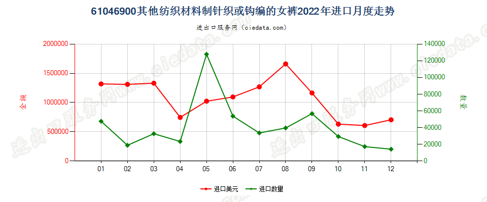 61046900其他纺织材料制针织或钩编的女裤进口2022年月度走势图