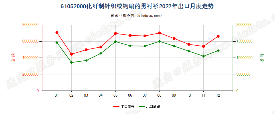 61052000化纤制针织或钩编的男衬衫出口2022年月度走势图