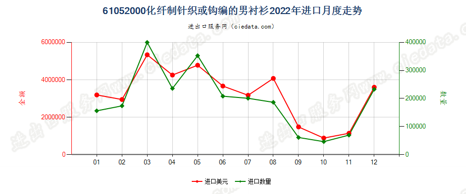 61052000化纤制针织或钩编的男衬衫进口2022年月度走势图