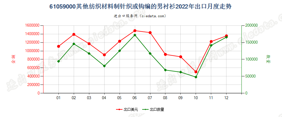 61059000其他纺织材料制针织或钩编的男衬衫出口2022年月度走势图