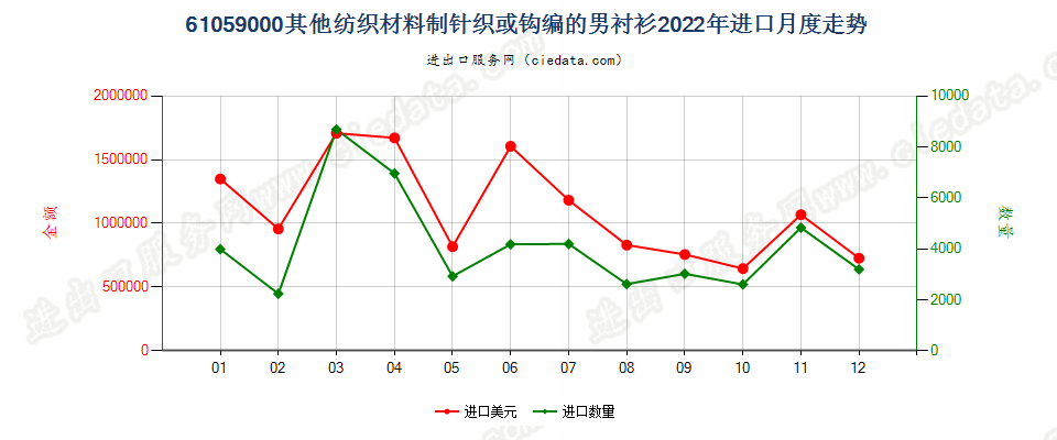 61059000其他纺织材料制针织或钩编的男衬衫进口2022年月度走势图