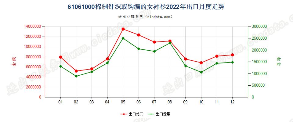 61061000棉制针织或钩编的女衬衫出口2022年月度走势图