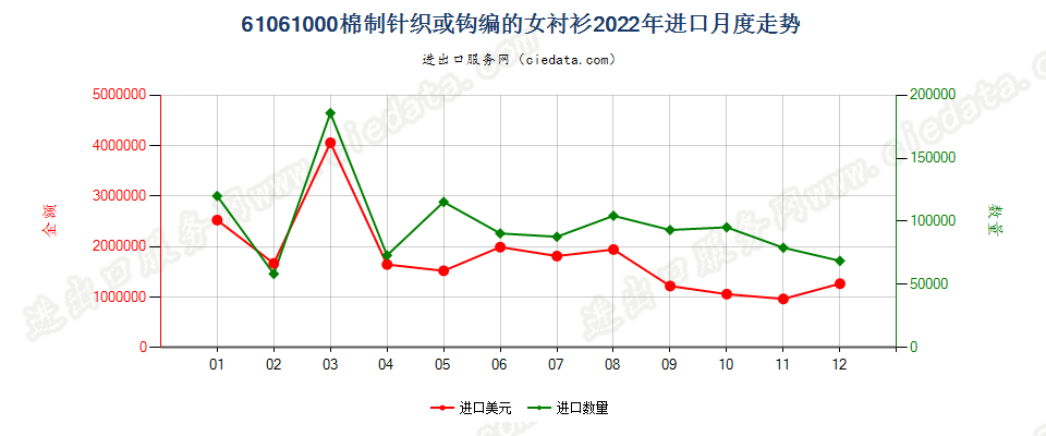 61061000棉制针织或钩编的女衬衫进口2022年月度走势图