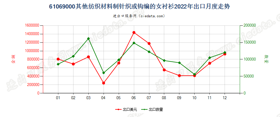 61069000其他纺织材料制针织或钩编的女衬衫出口2022年月度走势图