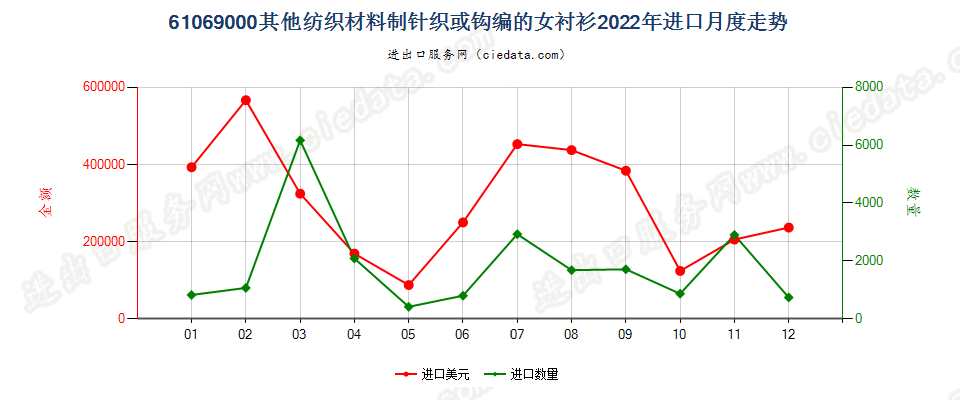 61069000其他纺织材料制针织或钩编的女衬衫进口2022年月度走势图