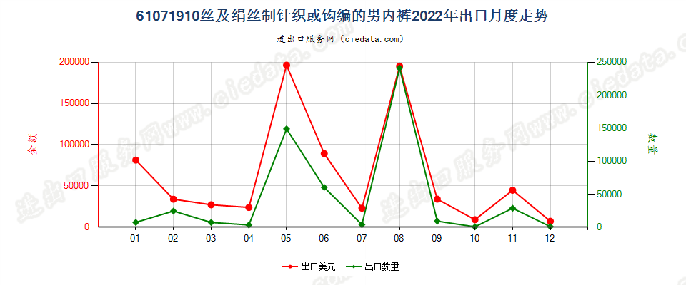 61071910丝及绢丝制针织或钩编的男内裤出口2022年月度走势图