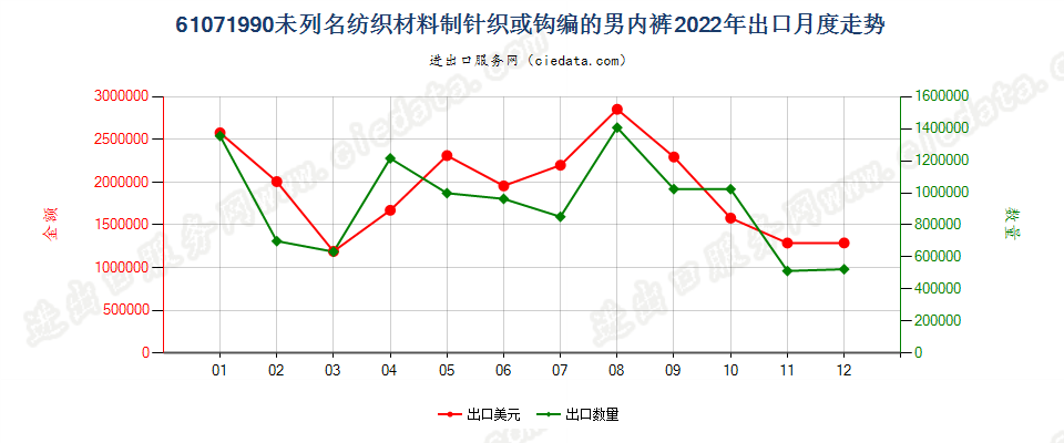 61071990未列名纺织材料制针织或钩编的男内裤出口2022年月度走势图