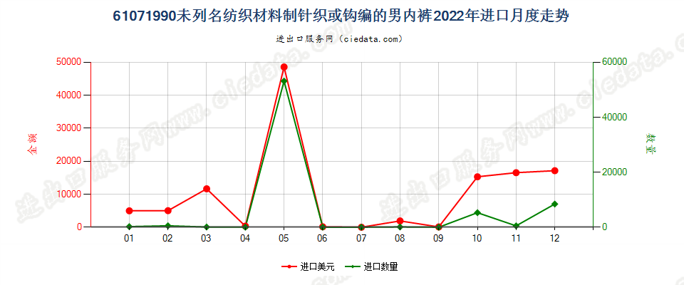 61071990未列名纺织材料制针织或钩编的男内裤进口2022年月度走势图