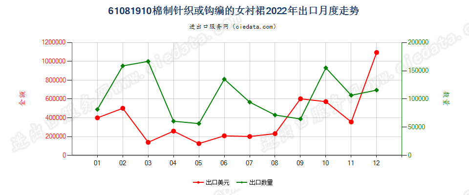 61081910棉制针织或钩编的女衬裙出口2022年月度走势图