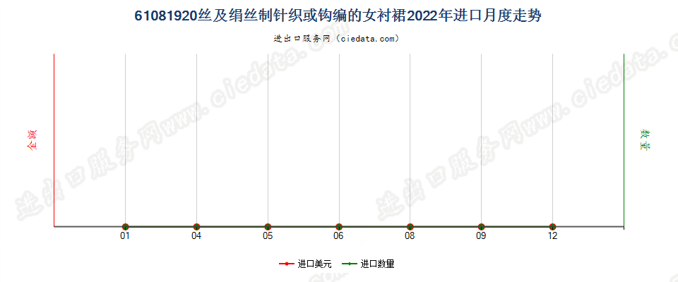 61081920丝及绢丝制针织或钩编的女衬裙进口2022年月度走势图