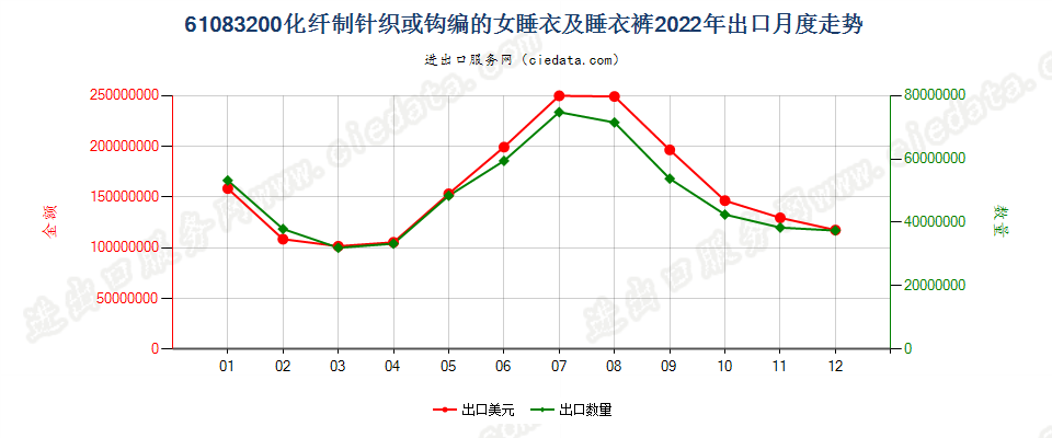 61083200化纤制针织或钩编的女睡衣及睡衣裤出口2022年月度走势图