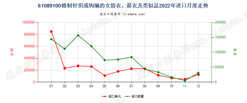 61089100棉制针织或钩编的女浴衣、晨衣及类似品进口2022年月度走势图