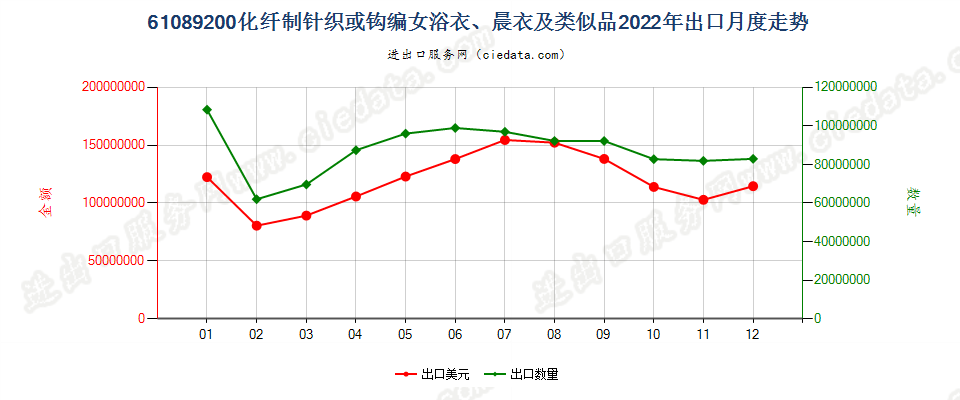 61089200化纤制针织或钩编女浴衣、晨衣及类似品出口2022年月度走势图