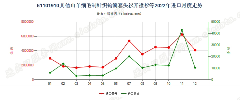 61101910其他山羊细毛制针织钩编套头衫开襟衫等进口2022年月度走势图