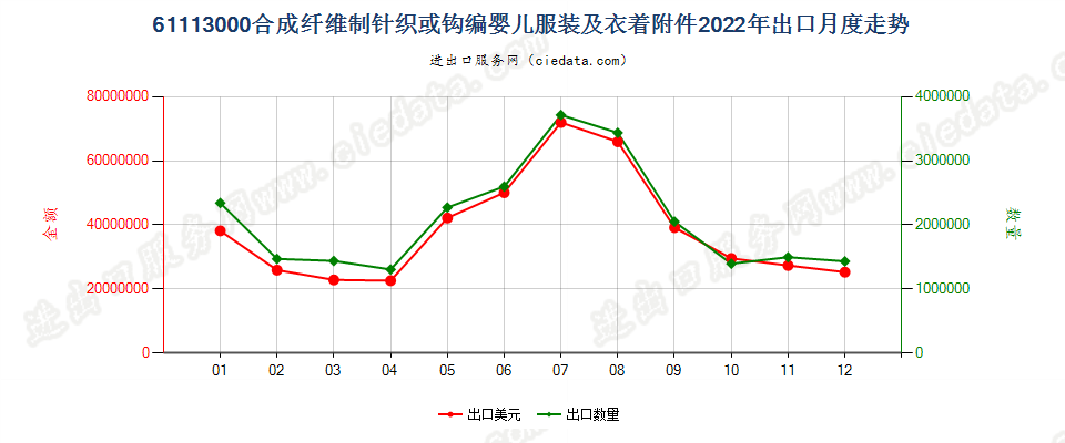 61113000合成纤维制针织或钩编婴儿服装及衣着附件出口2022年月度走势图