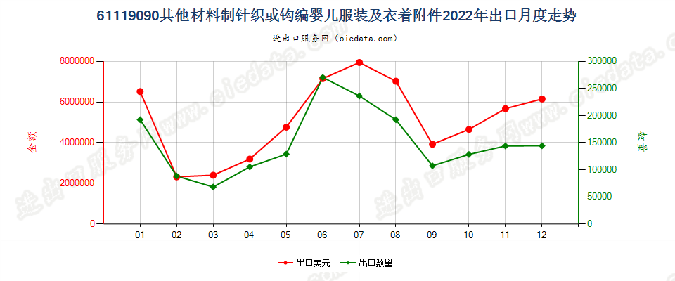 61119090其他材料制针织或钩编婴儿服装及衣着附件出口2022年月度走势图