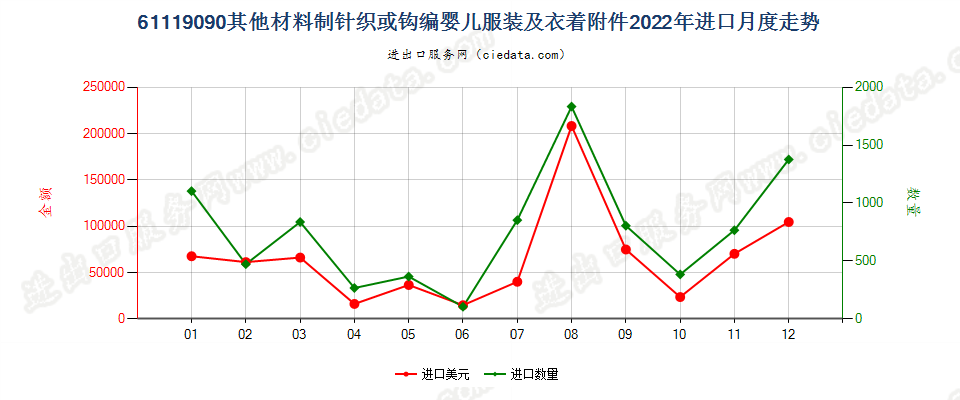 61119090其他材料制针织或钩编婴儿服装及衣着附件进口2022年月度走势图