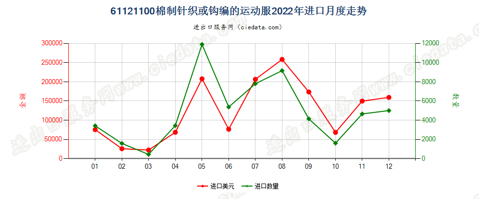 61121100棉制针织或钩编的运动服进口2022年月度走势图