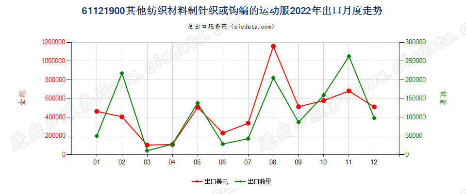 61121900其他纺织材料制针织或钩编的运动服出口2022年月度走势图