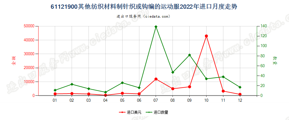 61121900其他纺织材料制针织或钩编的运动服进口2022年月度走势图