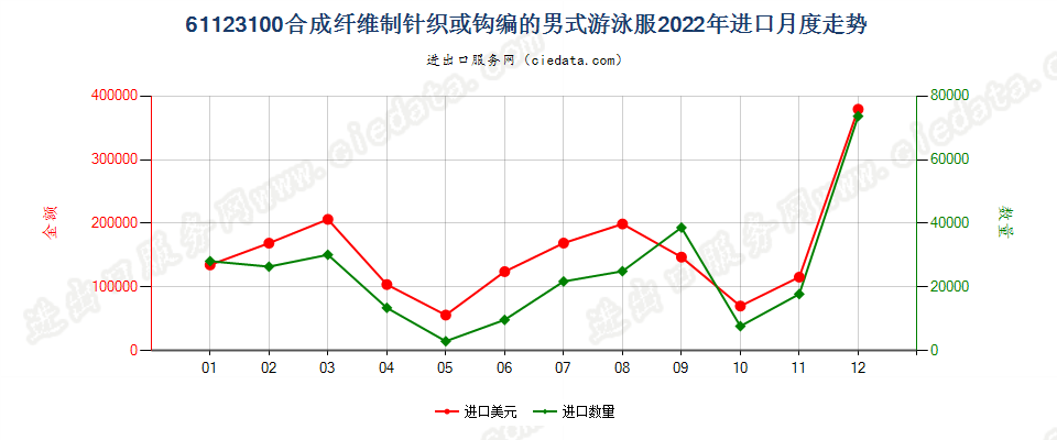 61123100合成纤维制针织或钩编的男式游泳服进口2022年月度走势图