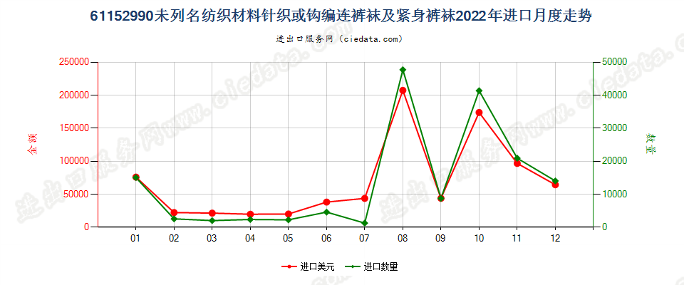 61152990未列名纺织材料针织或钩编连裤袜及紧身裤袜进口2022年月度走势图