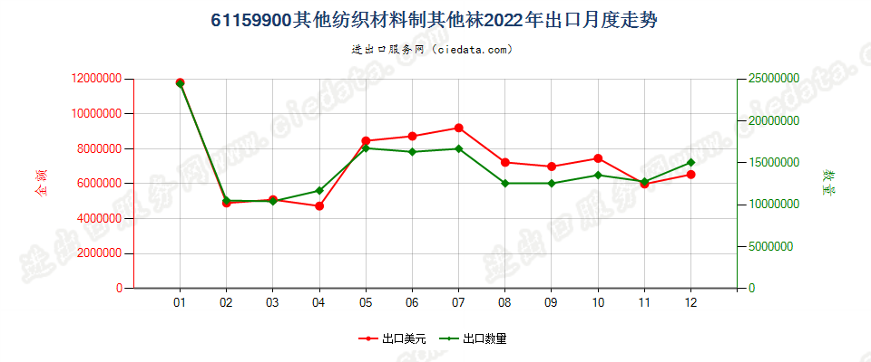 61159900其他纺织材料制其他袜出口2022年月度走势图