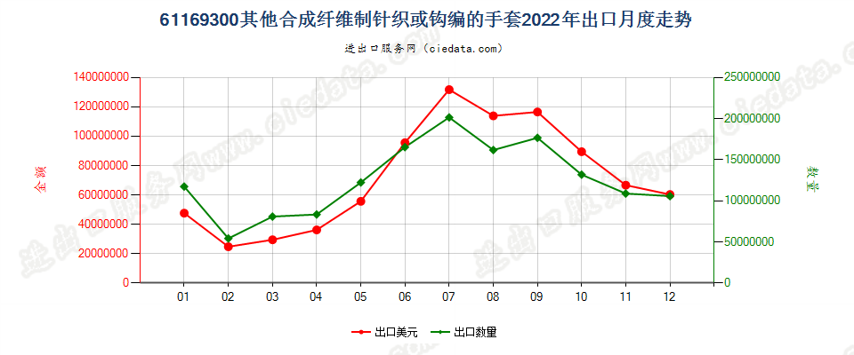 61169300其他合成纤维制针织或钩编的手套出口2022年月度走势图