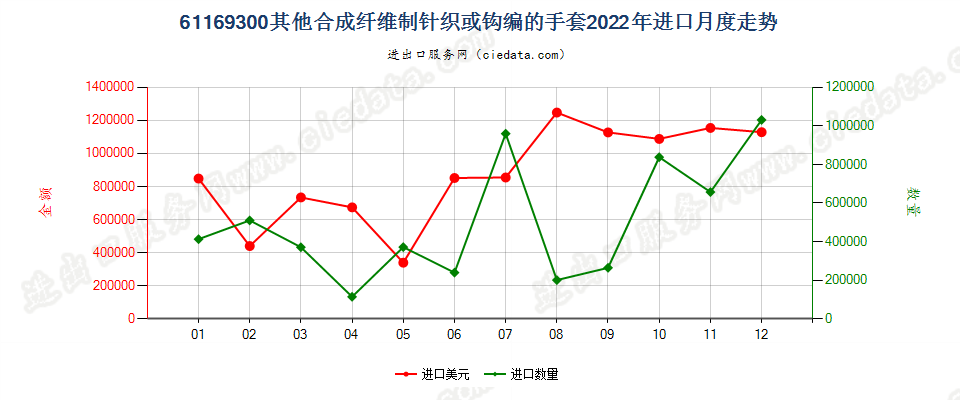 61169300其他合成纤维制针织或钩编的手套进口2022年月度走势图