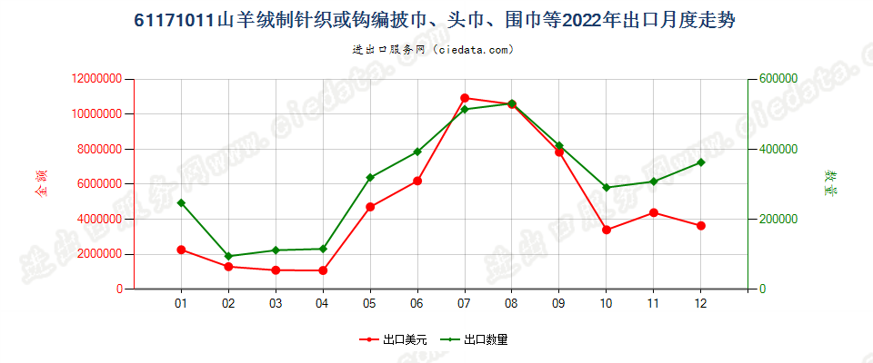 61171011山羊绒制针织或钩编披巾、头巾、围巾等出口2022年月度走势图