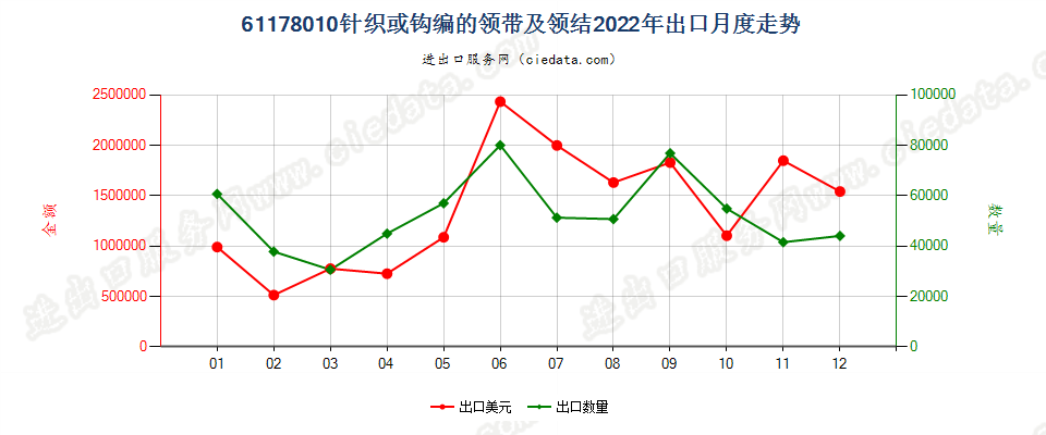 61178010针织或钩编的领带及领结出口2022年月度走势图