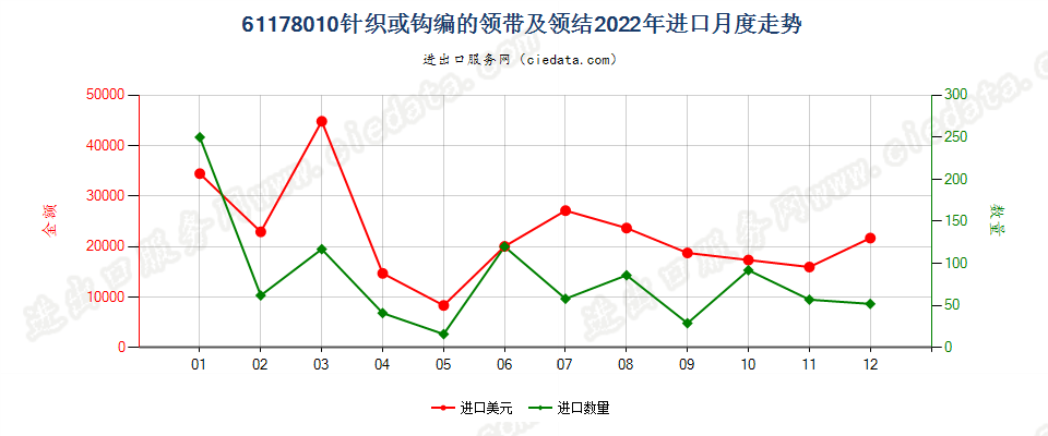 61178010针织或钩编的领带及领结进口2022年月度走势图