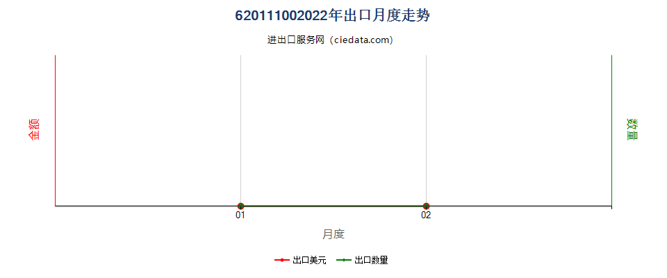 62011100(2022STOP)毛制男式大衣、雨衣、斗蓬等出口2022年月度走势图