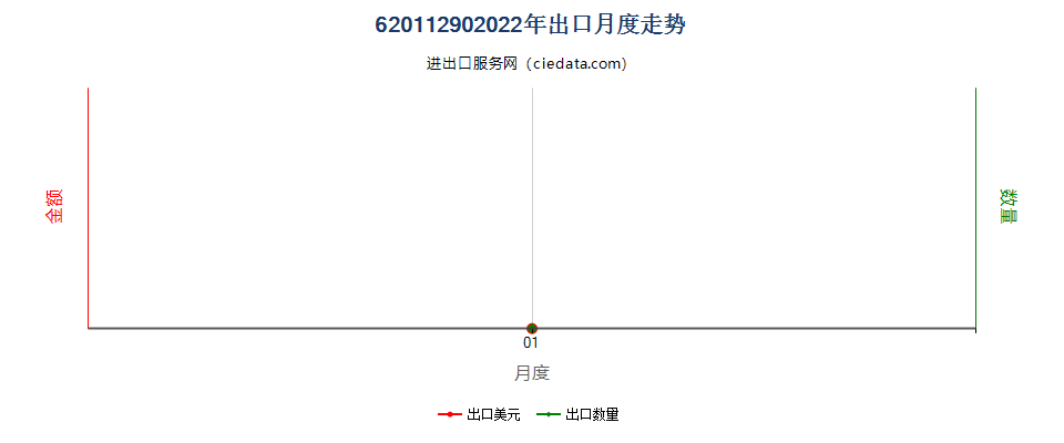 62011290(2022STOP)棉制男式未列名大衣、雨衣、斗蓬及类似品出口2022年月度走势图