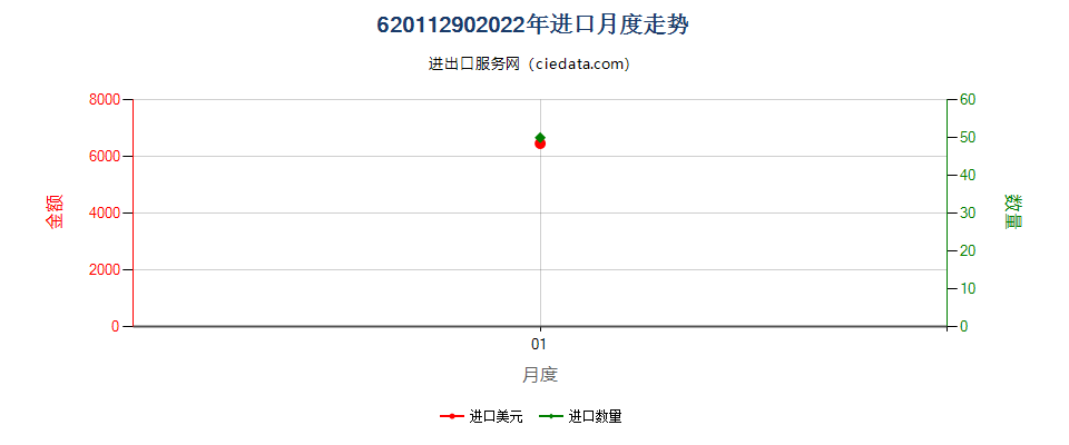 62011290(2022STOP)棉制男式未列名大衣、雨衣、斗蓬及类似品进口2022年月度走势图