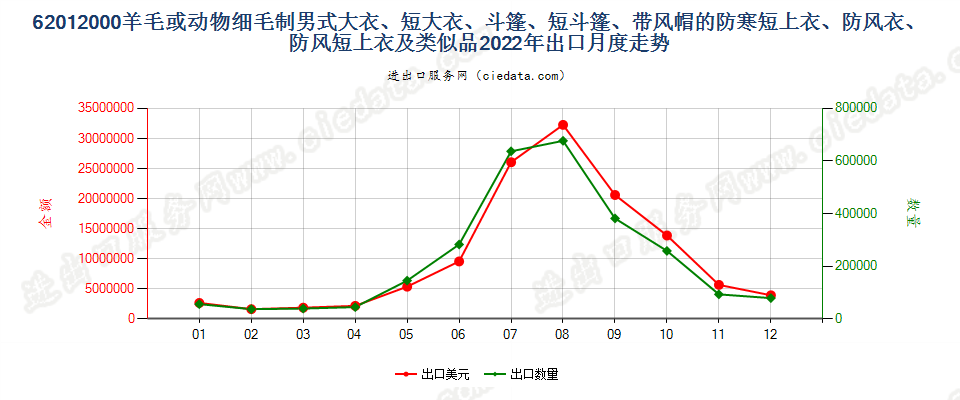 62012000羊毛或动物细毛制男式大衣、短大衣、斗篷、短斗篷、带风帽的防寒短上衣、防风衣、防风短上衣及类似品出口2022年月度走势图