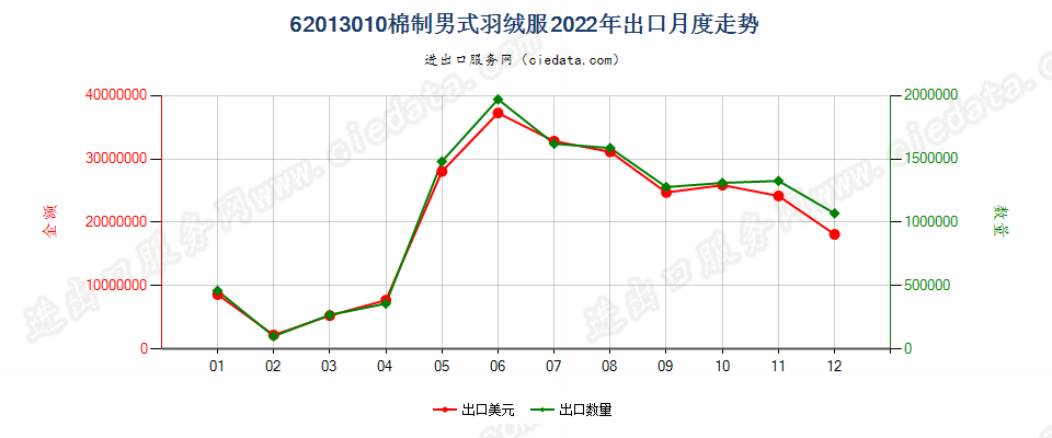 62013010棉制男式羽绒服出口2022年月度走势图