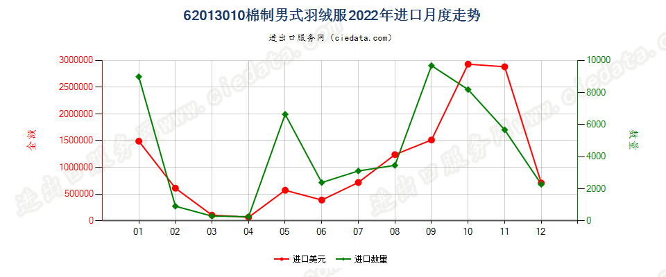 62013010棉制男式羽绒服进口2022年月度走势图