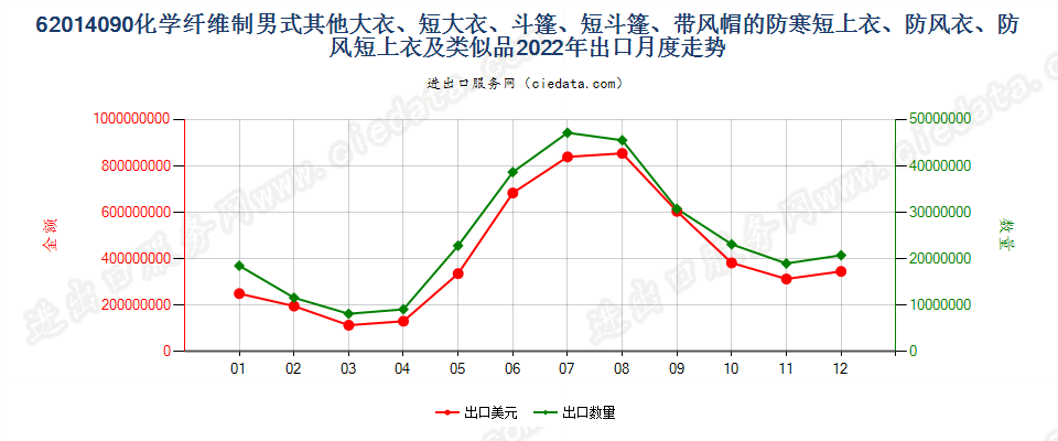 62014090化学纤维制男式其他大衣、短大衣、斗篷、短斗篷、带风帽的防寒短上衣、防风衣、防风短上衣及类似品出口2022年月度走势图