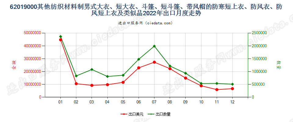 62019000其他纺织材料制男式大衣、短大衣、斗篷、短斗篷、带风帽的防寒短上衣、防风衣、防风短上衣及类似品出口2022年月度走势图