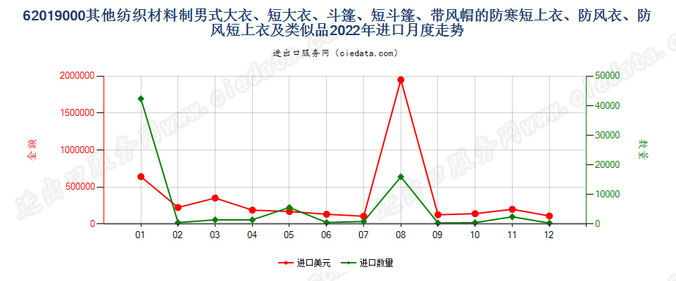 62019000其他纺织材料制男式大衣、短大衣、斗篷、短斗篷、带风帽的防寒短上衣、防风衣、防风短上衣及类似品进口2022年月度走势图