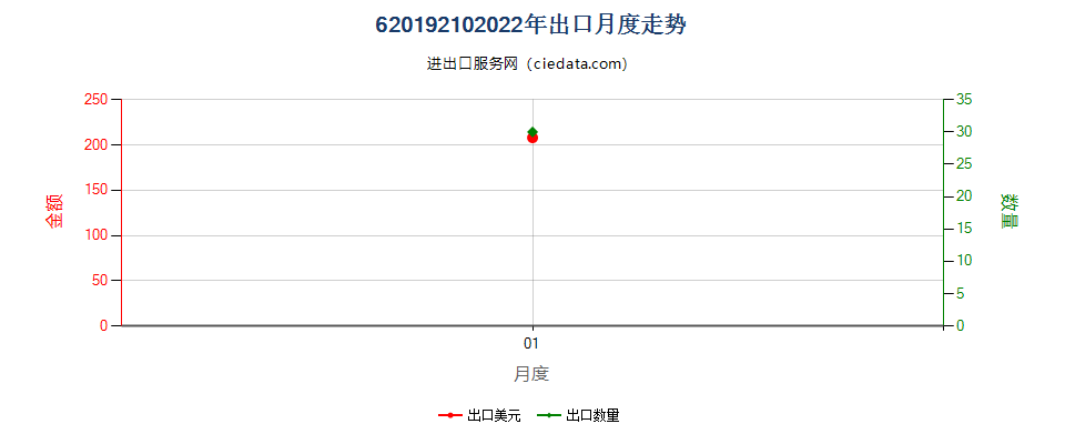 62019210(2022STOP)棉制男式羽绒短上衣出口2022年月度走势图