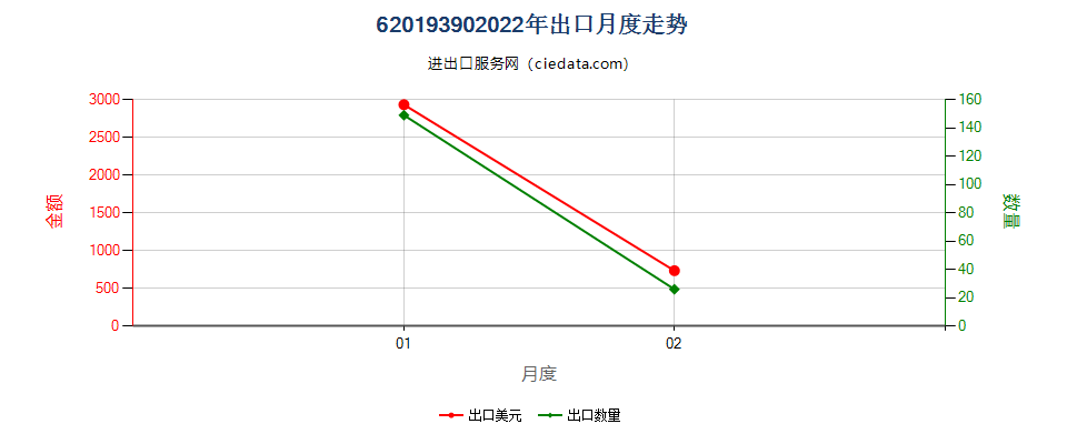 62019390(2022STOP)未列名化纤男式带风帽防寒短上衣、防风衣等出口2022年月度走势图