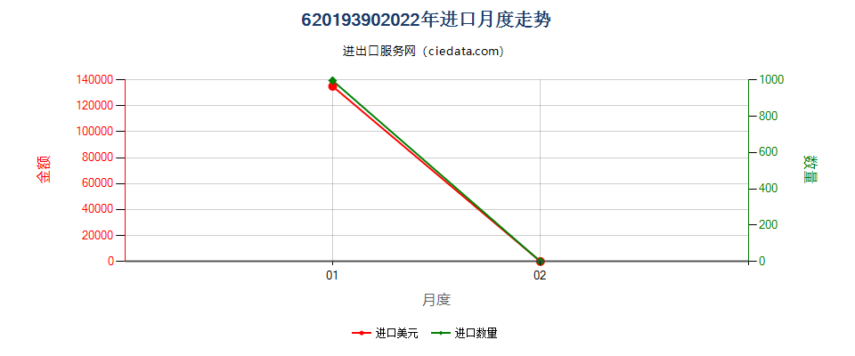 62019390(2022STOP)未列名化纤男式带风帽防寒短上衣、防风衣等进口2022年月度走势图