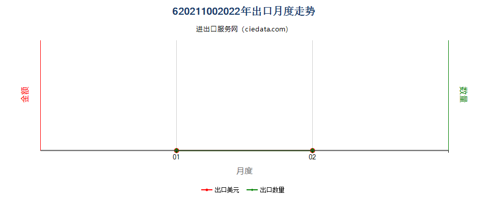 62021100(2022STOP)毛制女式大衣、雨衣、斗蓬及类似品出口2022年月度走势图